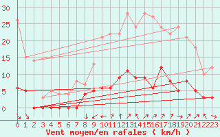 Courbe de la force du vent pour Longchamp (75)