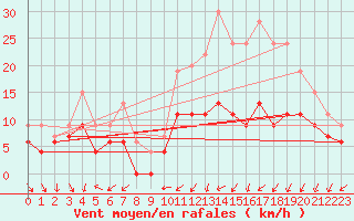 Courbe de la force du vent pour Avord (18)