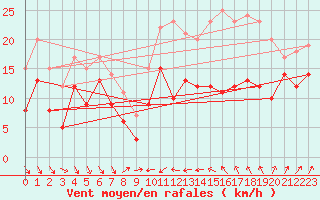 Courbe de la force du vent pour Alistro (2B)