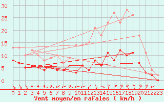 Courbe de la force du vent pour Orly (91)