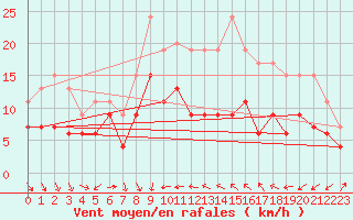 Courbe de la force du vent pour Antibes (06)