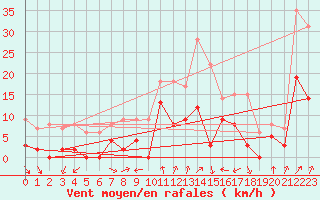 Courbe de la force du vent pour Tallard (05)