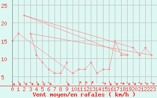 Courbe de la force du vent pour Monte S. Angelo