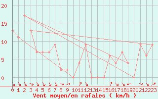 Courbe de la force du vent pour Gibilmanna