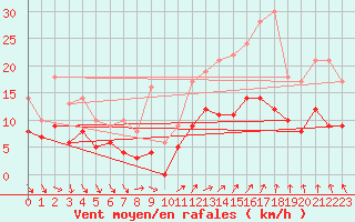 Courbe de la force du vent pour Tours (37)