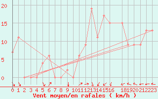 Courbe de la force du vent pour Bizerte