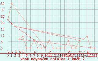 Courbe de la force du vent pour Missoula, Missoula International Airport