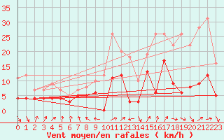 Courbe de la force du vent pour Roanne (42)