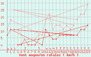 Courbe de la force du vent pour Dagloesen