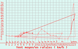 Courbe de la force du vent pour Biskra