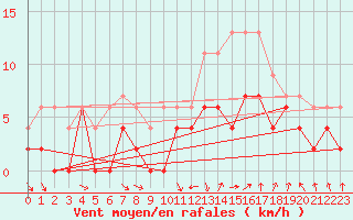 Courbe de la force du vent pour Chteaudun (28)