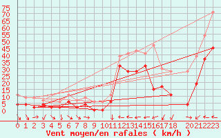 Courbe de la force du vent pour Altnaharra