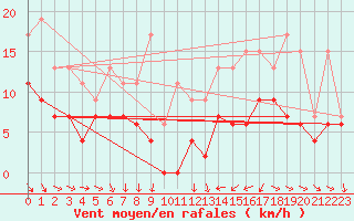 Courbe de la force du vent pour Orly (91)