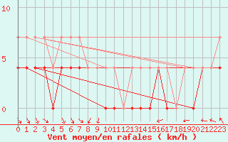 Courbe de la force du vent pour Fredrika