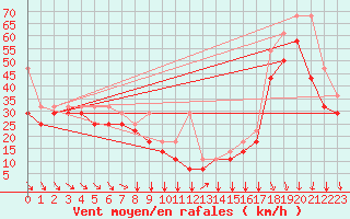 Courbe de la force du vent pour Platform K13-A