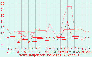 Courbe de la force du vent pour Nyon-Changins (Sw)