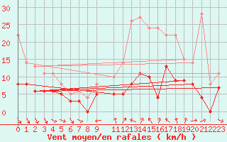 Courbe de la force du vent pour Evreux (27)