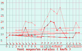 Courbe de la force du vent pour Hyres (83)