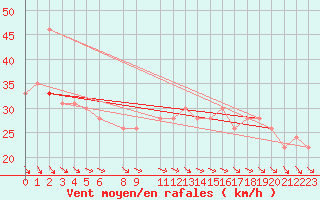 Courbe de la force du vent pour la bouée 62095