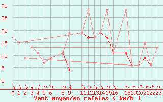 Courbe de la force du vent pour Bizerte