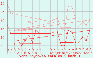 Courbe de la force du vent pour Ulm-Mhringen