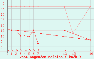 Courbe de la force du vent pour Roc St. Pere (And)