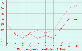 Courbe de la force du vent pour Nyon-Changins (Sw)