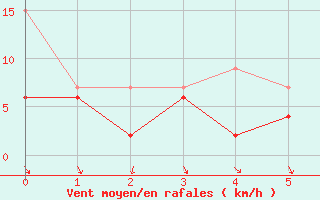 Courbe de la force du vent pour Nyon-Changins (Sw)