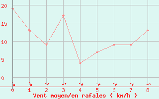 Courbe de la force du vent pour Trelew Aerodrome