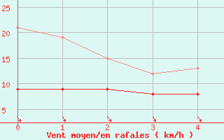 Courbe de la force du vent pour Sainte-Gemme-la-Plaine (85)