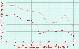 Courbe de la force du vent pour Millau (12)