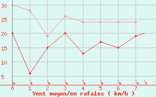 Courbe de la force du vent pour Tiree