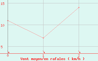 Courbe de la force du vent pour Rimnicu Sarat