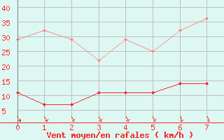 Courbe de la force du vent pour Viitasaari