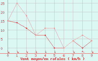 Courbe de la force du vent pour Delhi CS, Ont.