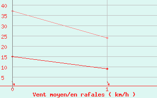 Courbe de la force du vent pour Robiei