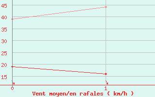 Courbe de la force du vent pour Caunes-Minervois (11)