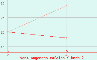 Courbe de la force du vent pour Kinngait