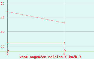 Courbe de la force du vent pour Cadzand Wp