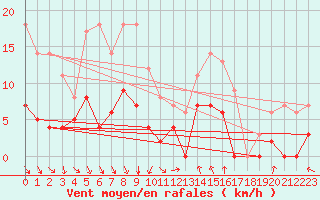 Courbe de la force du vent pour Hemling