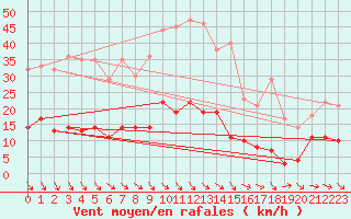 Courbe de la force du vent pour Hemling