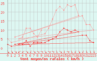 Courbe de la force du vent pour Saint-Igneuc (22)
