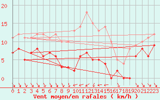 Courbe de la force du vent pour Dagloesen