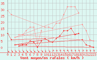 Courbe de la force du vent pour Als (30)