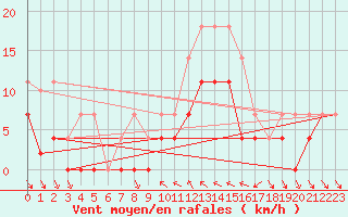 Courbe de la force du vent pour Lesce