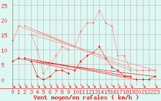 Courbe de la force du vent pour Caix (80)