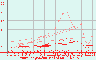 Courbe de la force du vent pour Bouligny (55)