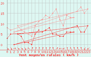 Courbe de la force du vent pour Tamarite de Litera
