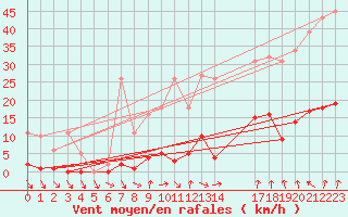 Courbe de la force du vent pour Gurande (44)