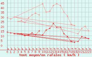Courbe de la force du vent pour Hamra